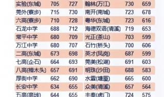 东莞中考680以上有高中吗