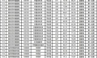 广西中医学院赛恩斯学院分数线